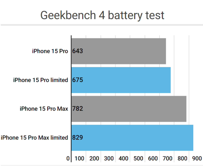 苏州apple维修站iPhone15Pro的ProMotion高刷功能耗电吗