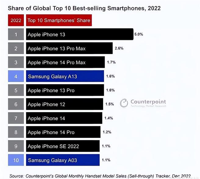 苏州苹果维修分享:为什么iPhone14的销量不如iPhone13? 