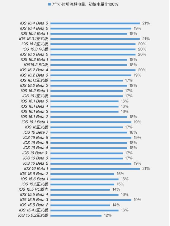 苏州苹果手机维修分享iOS 16.4 Beta 3续航跑分等测试结果汇总 