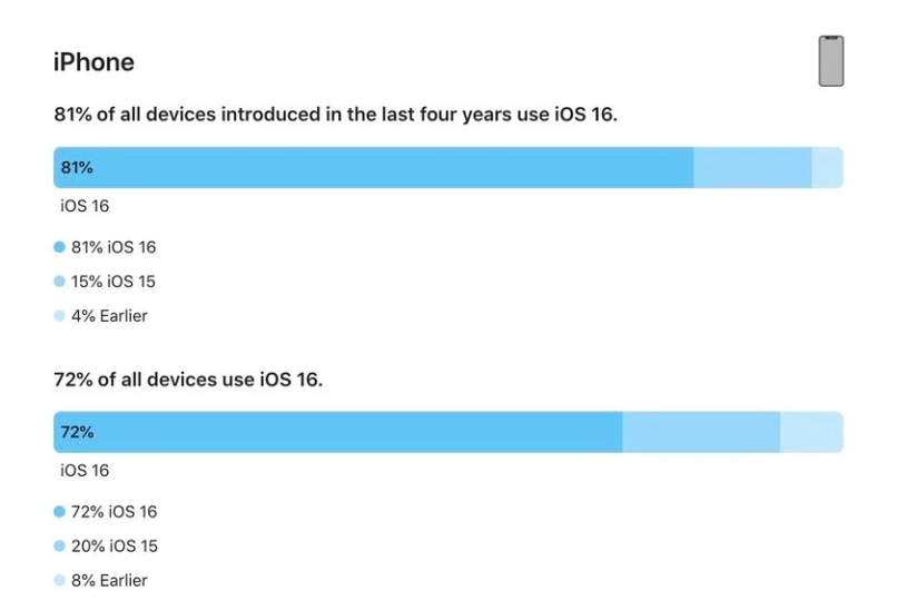 苏州苹果手机维修分享iOS 16 / iPadOS 16 安装率 