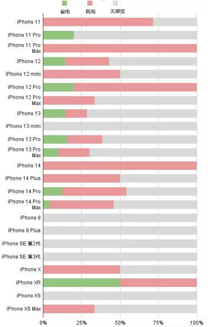 苏州苹果手机维修分享iOS16.2太耗电怎么办？iOS16.2续航不好可以降级吗？ 