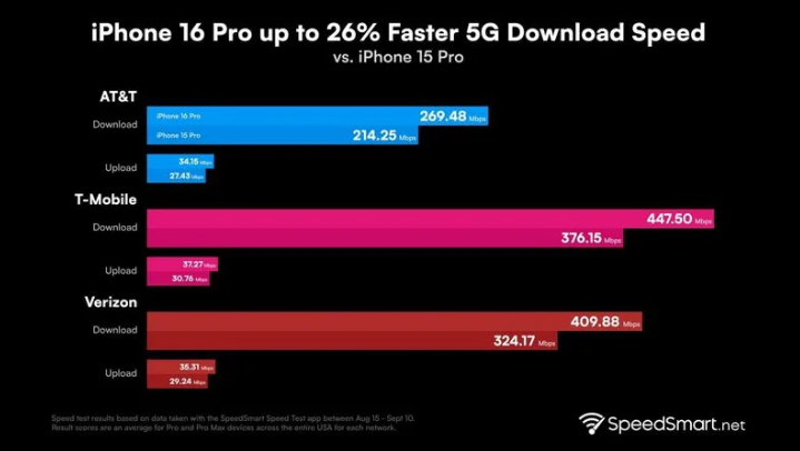 苏州苹果手机维修分享iPhone 16 Pro 系列的 5G 速度 