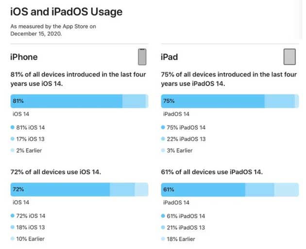 苏州苹果手机维修分享有多少用户更新了 iOS 14 