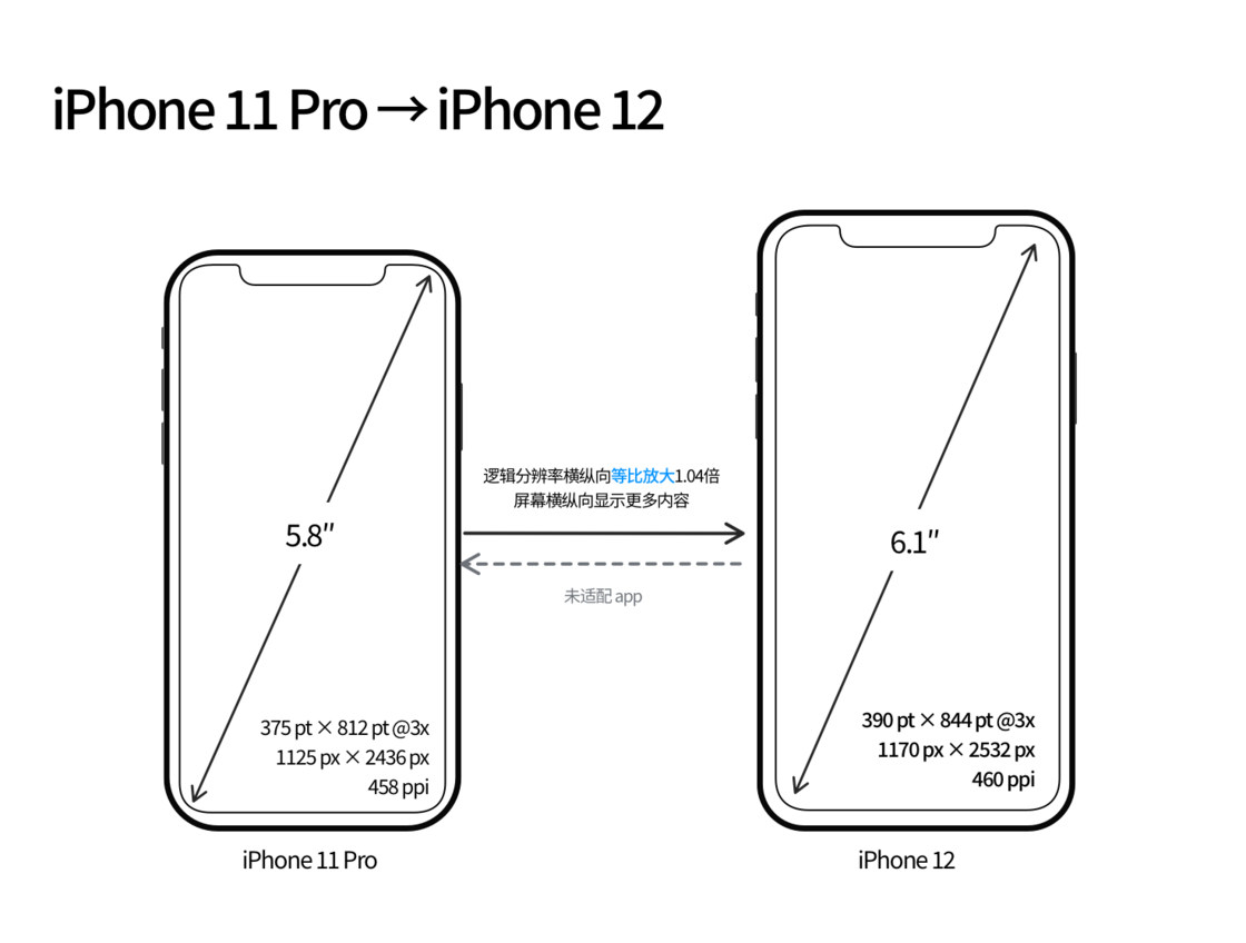 苏州苹果手机维修分享iPhone 12 mini 和 iPhone 12 Pro 的尺寸变化会改变显示内容吗 